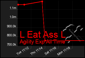 Total Graph of L Eat Ass L