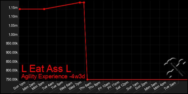 Last 31 Days Graph of L Eat Ass L