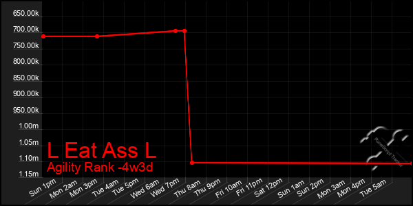 Last 31 Days Graph of L Eat Ass L