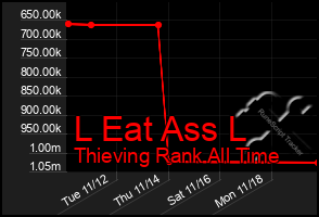 Total Graph of L Eat Ass L