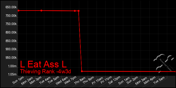 Last 31 Days Graph of L Eat Ass L