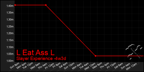 Last 31 Days Graph of L Eat Ass L