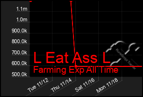 Total Graph of L Eat Ass L