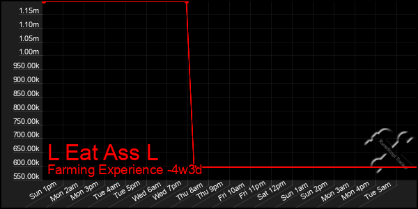 Last 31 Days Graph of L Eat Ass L