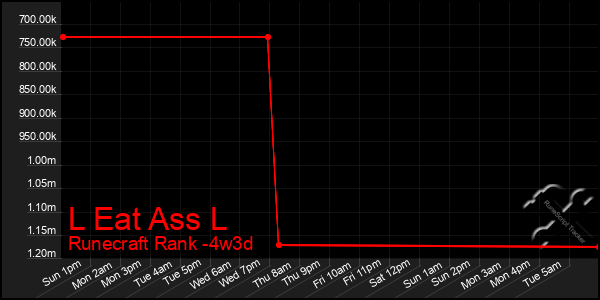 Last 31 Days Graph of L Eat Ass L