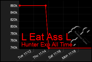 Total Graph of L Eat Ass L