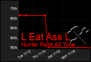 Total Graph of L Eat Ass L