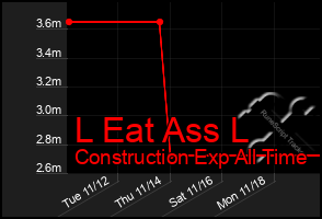 Total Graph of L Eat Ass L