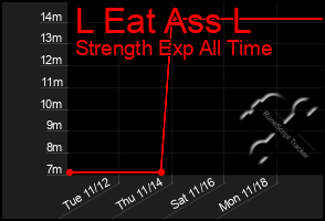 Total Graph of L Eat Ass L