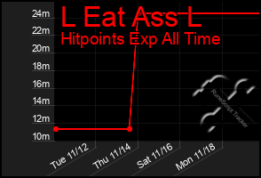 Total Graph of L Eat Ass L