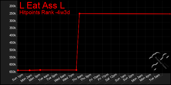 Last 31 Days Graph of L Eat Ass L