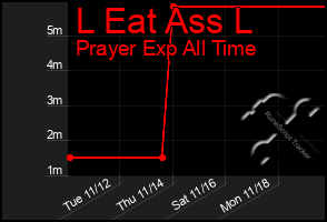 Total Graph of L Eat Ass L