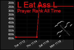 Total Graph of L Eat Ass L