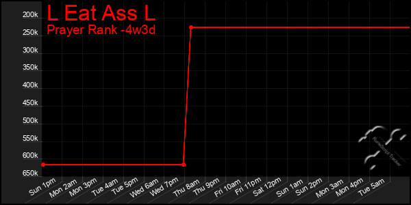 Last 31 Days Graph of L Eat Ass L