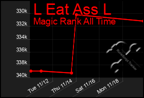 Total Graph of L Eat Ass L