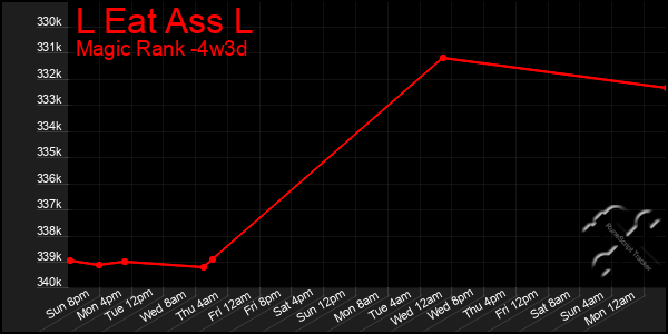 Last 31 Days Graph of L Eat Ass L