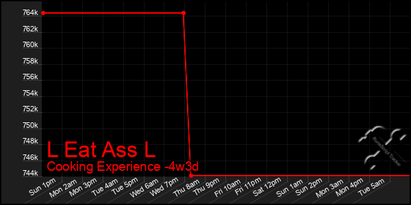 Last 31 Days Graph of L Eat Ass L