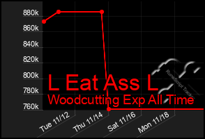 Total Graph of L Eat Ass L