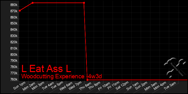 Last 31 Days Graph of L Eat Ass L