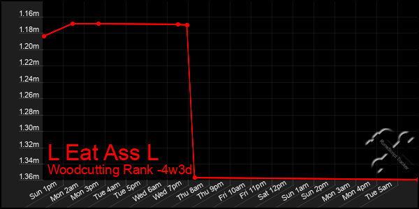 Last 31 Days Graph of L Eat Ass L