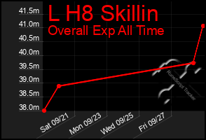 Total Graph of L H8 Skillin