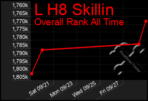 Total Graph of L H8 Skillin