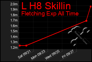 Total Graph of L H8 Skillin