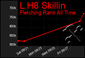 Total Graph of L H8 Skillin