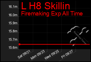 Total Graph of L H8 Skillin