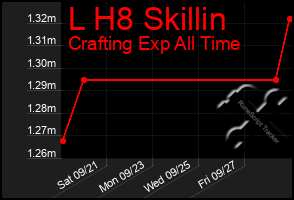 Total Graph of L H8 Skillin