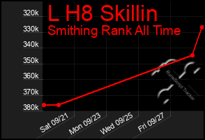 Total Graph of L H8 Skillin