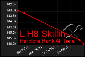 Total Graph of L H8 Skillin