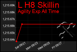 Total Graph of L H8 Skillin