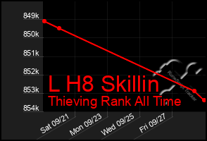 Total Graph of L H8 Skillin