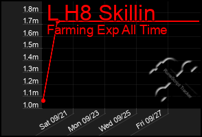 Total Graph of L H8 Skillin