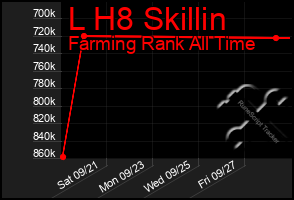 Total Graph of L H8 Skillin