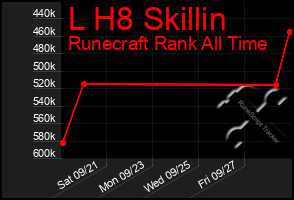 Total Graph of L H8 Skillin