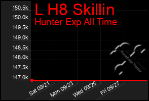 Total Graph of L H8 Skillin