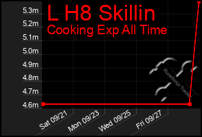 Total Graph of L H8 Skillin