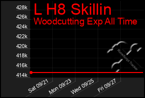 Total Graph of L H8 Skillin