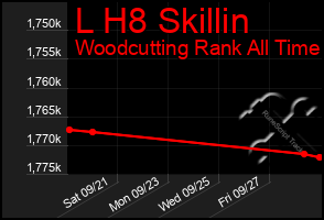 Total Graph of L H8 Skillin