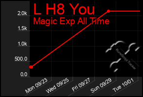 Total Graph of L H8 You