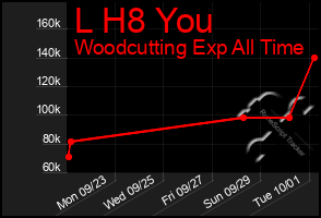 Total Graph of L H8 You