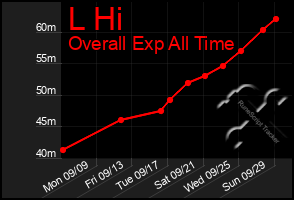 Total Graph of L Hi