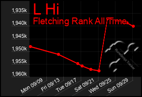 Total Graph of L Hi