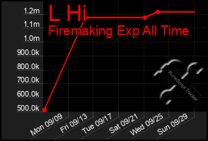 Total Graph of L Hi