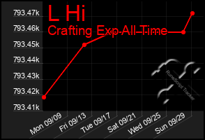 Total Graph of L Hi