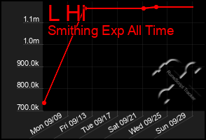 Total Graph of L Hi