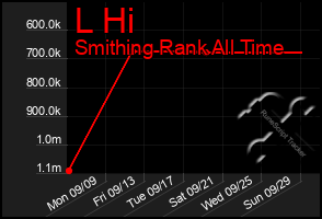 Total Graph of L Hi