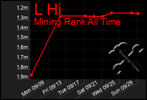 Total Graph of L Hi